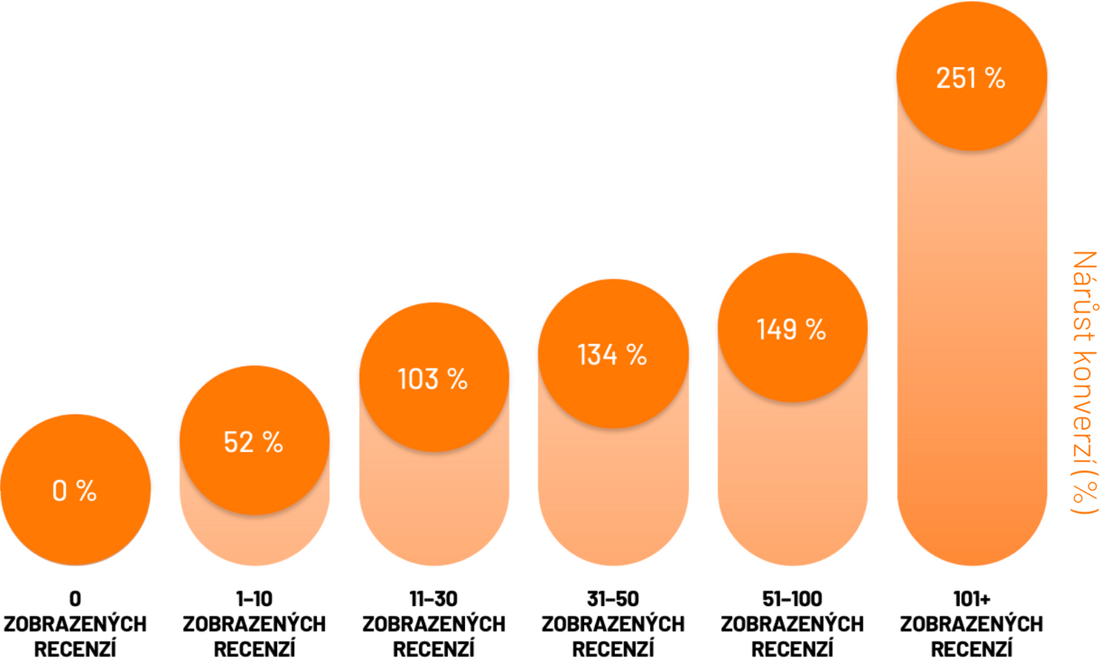 Existuje přímý lineární vztah mezi počtem recenzí, kterým je zákazník vystaven na stránce produktu, a zvýšením míry konverze. Jaký je vztah mezi počtem recenzí u produktu a procentuálním nárůstem konverzí.